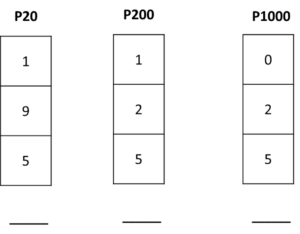 This photo questions micropipette reading, P20, P200, P1000.