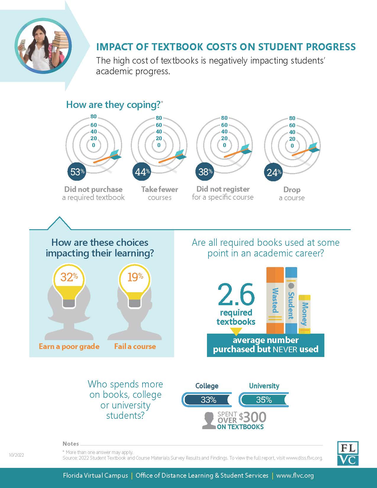 2022 Infogrpahic Showing Impact of Textbook Costs on Students, including how they are coping, these choices are impacting them, much they spend on textbooks, much these resources are used.