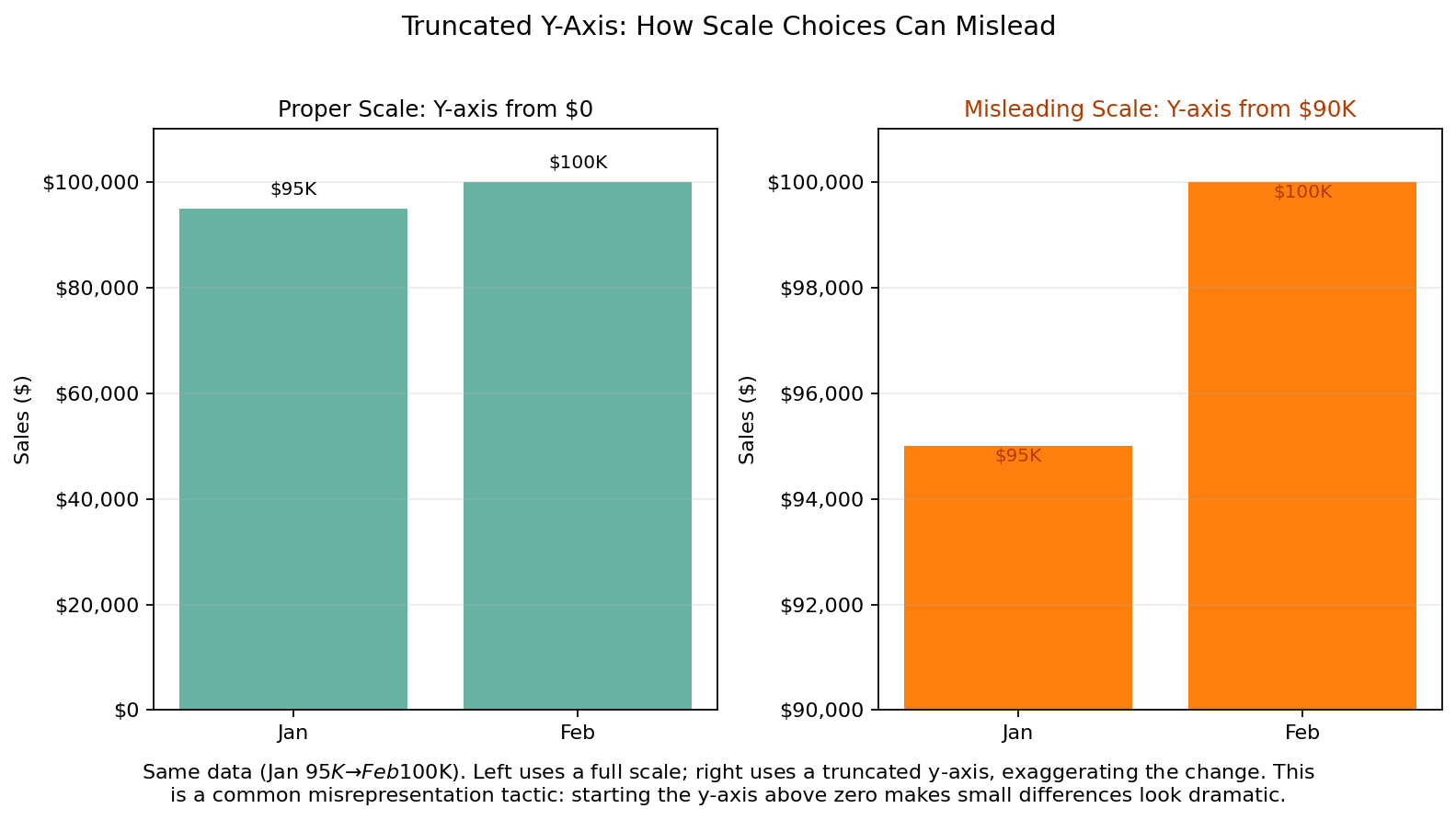 Bar chart with a truncated y-axis that exaggerates the difference between nearby values. Long description below.