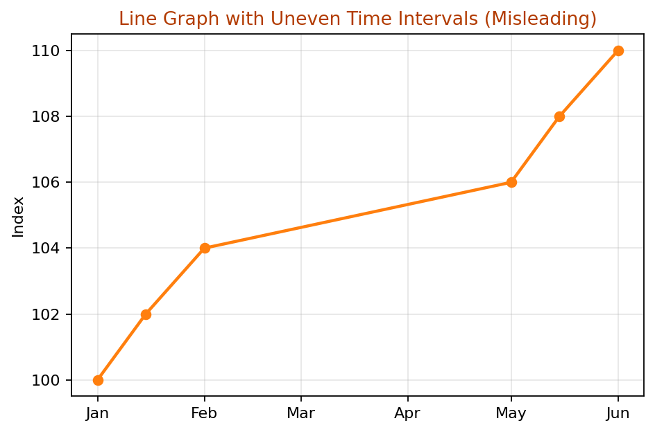 Line graph using inconsistent spacing on the horizontal axis, making the trend appear misleading.