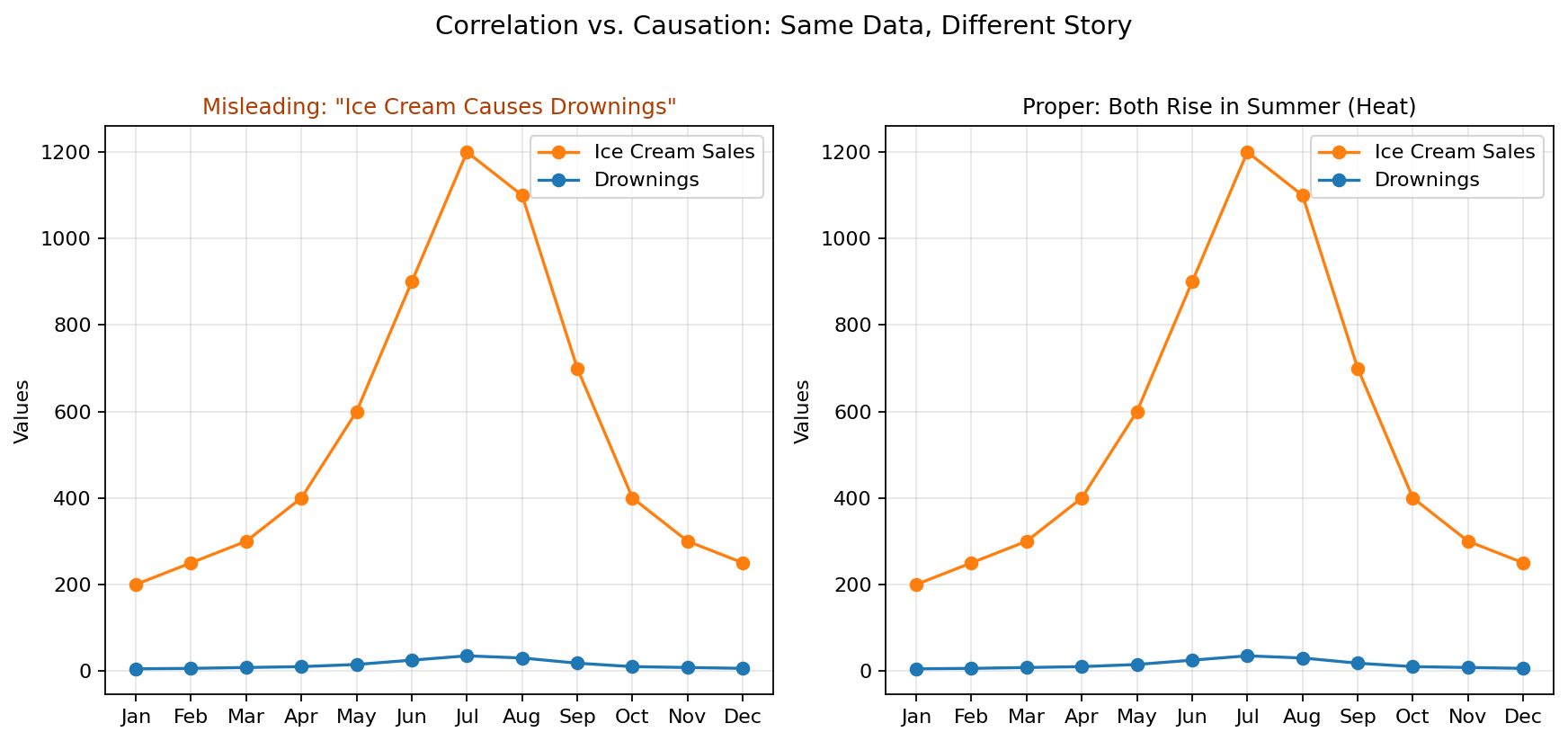 Chart illustrating a correlation between two variables that does not establish a cause-and-effect relationship.