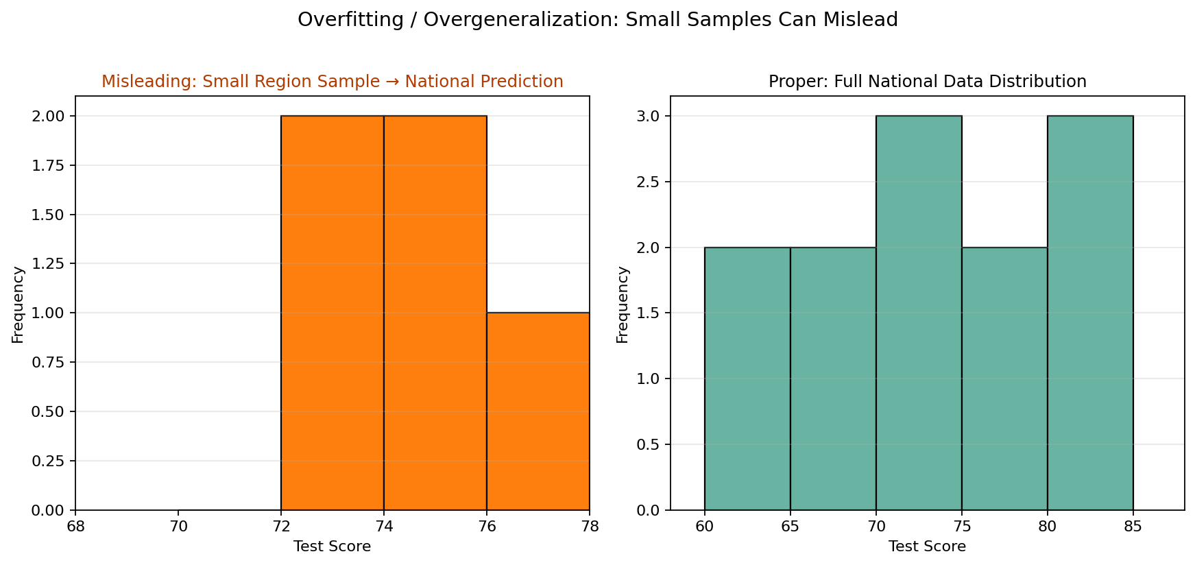 Example showing an overgeneralized conclusion drawn from a small or unrepresentative sample.