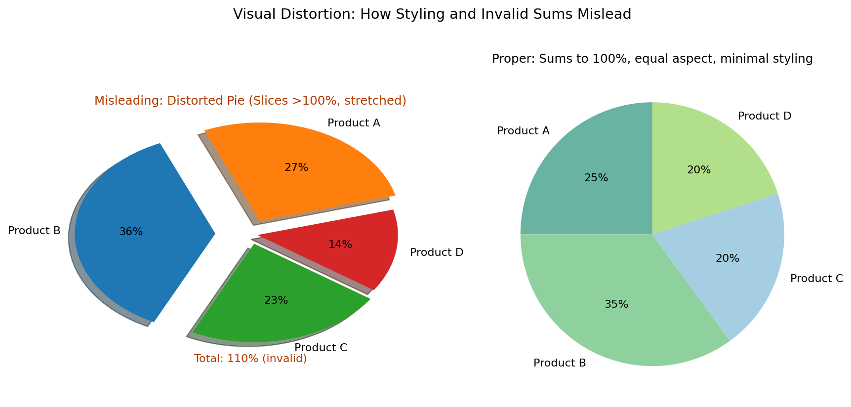 Pie chart example with visual distortions such as exaggerated slices, inaccurate totals, or distracting styling.