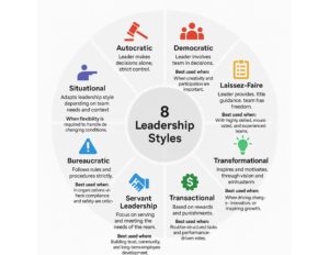 8 Leadership Styles. Long description below.