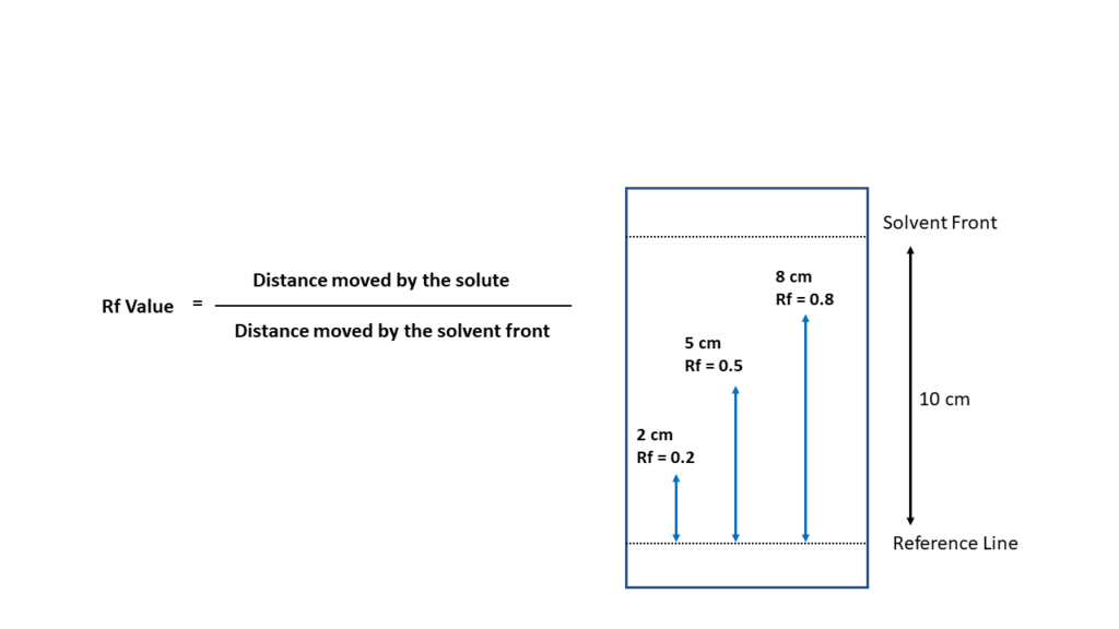 This picture represent Rf value calculation