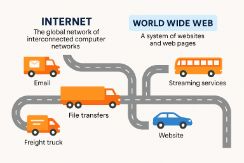 Diagram comparing the Internet and the World Wide Web using a road system metaphor.