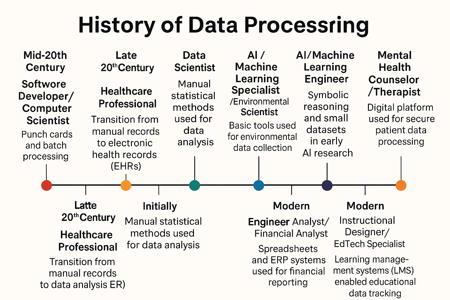 Timeline illustrating the history of data processing from manual methods to modern analytics and artificial intelligence systems.