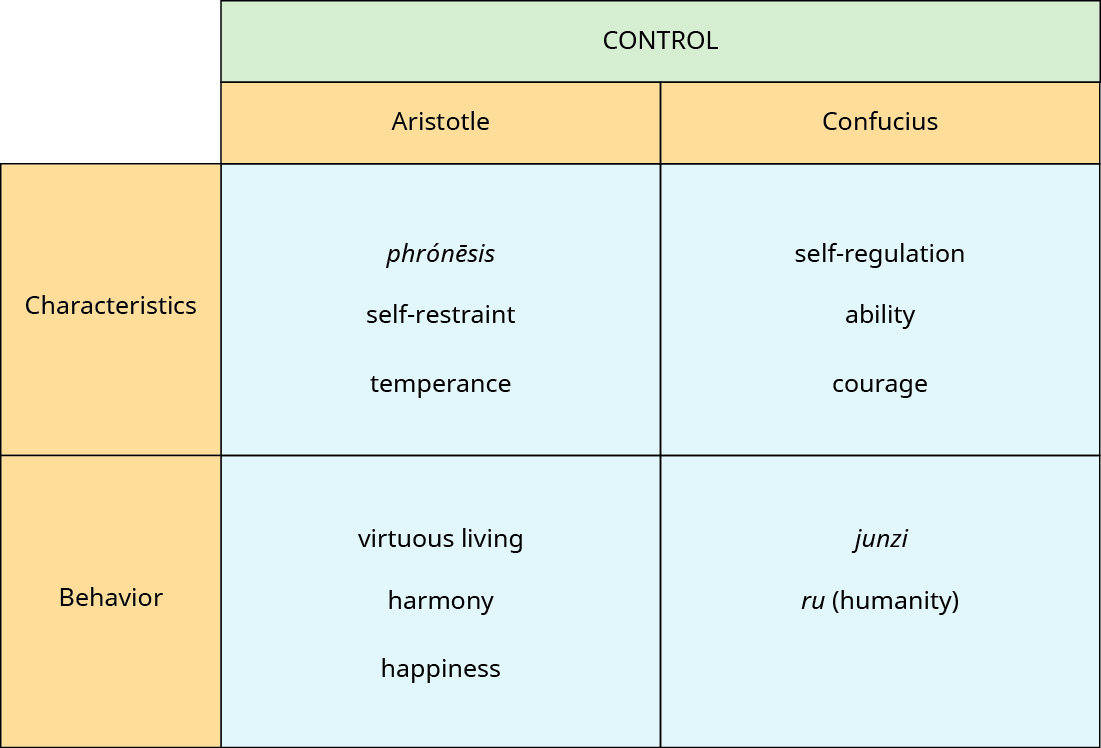 A chart has four rows and three columns. The first row is a header and labels the table as “Control.” The second row is a header row. The first column header is blank, the second is “Aristotle” and the third is “Confucius.” Under the first column, the categories are “Characteristics” and “Behavior.” Under the column “Aristotle” are the words “phrónēsis, self-restraint, temperance” and “virtuous living, harmony, happiness.” Under the column “Confucius” are the words “self-regulation, ability, courage” and “junzi, ru (humanity).”